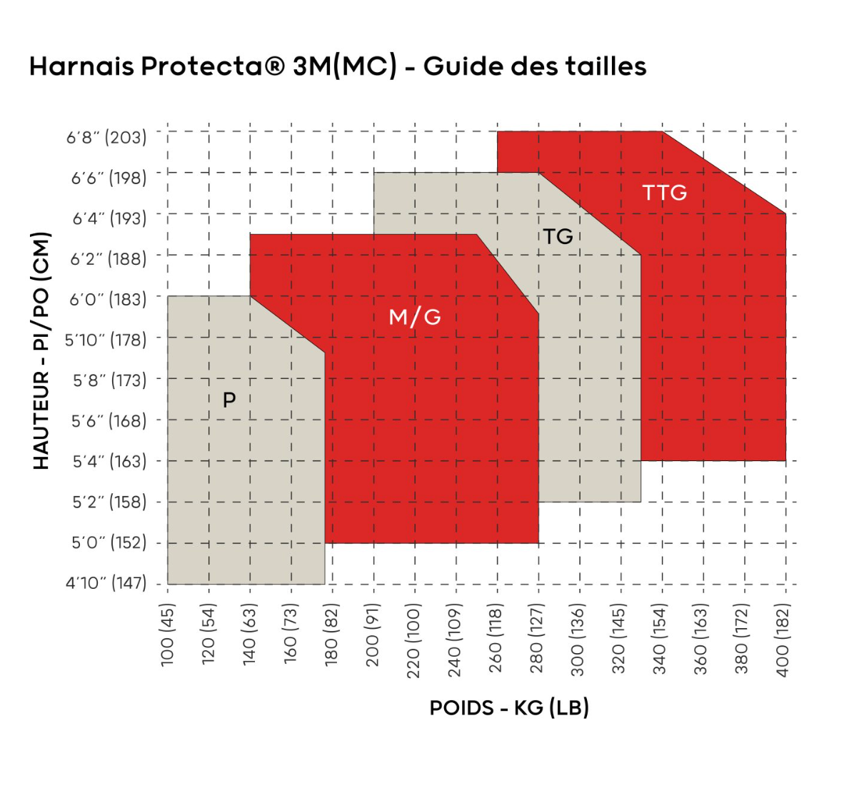 Harnais Protecta® 3M(MC)